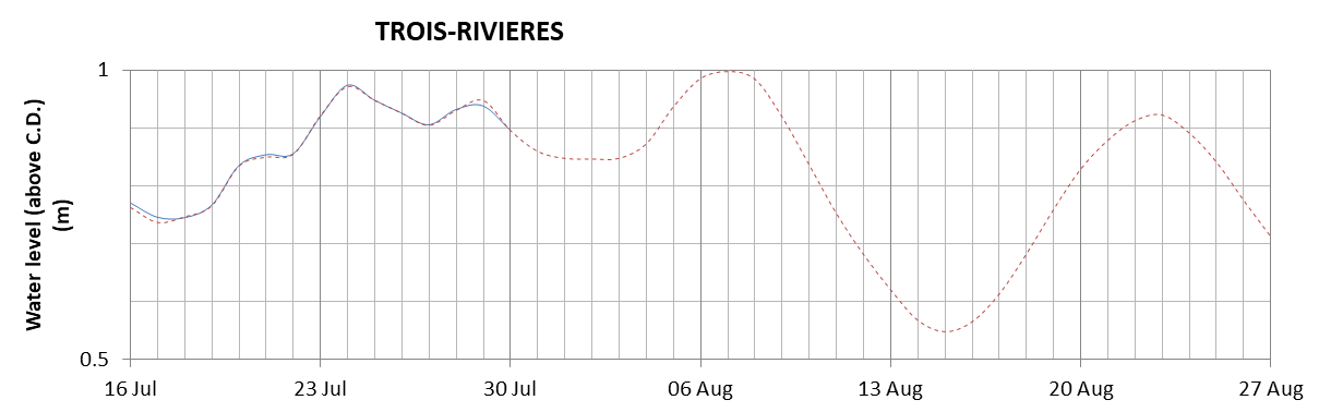 Trois-Rivieres expected lowest water level above chart datum chart image