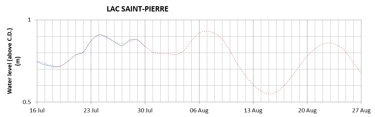 Lake Saint Pierre expected lowest water level above chart datum chart image