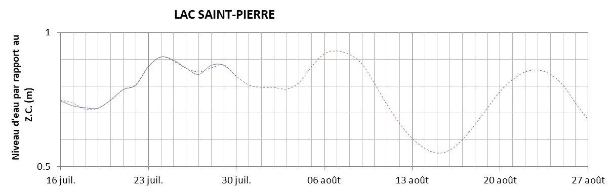 Graphique du niveau d'eau minimal attendu par rapport au zéro des cartes pour le Lac Saint-Pierre