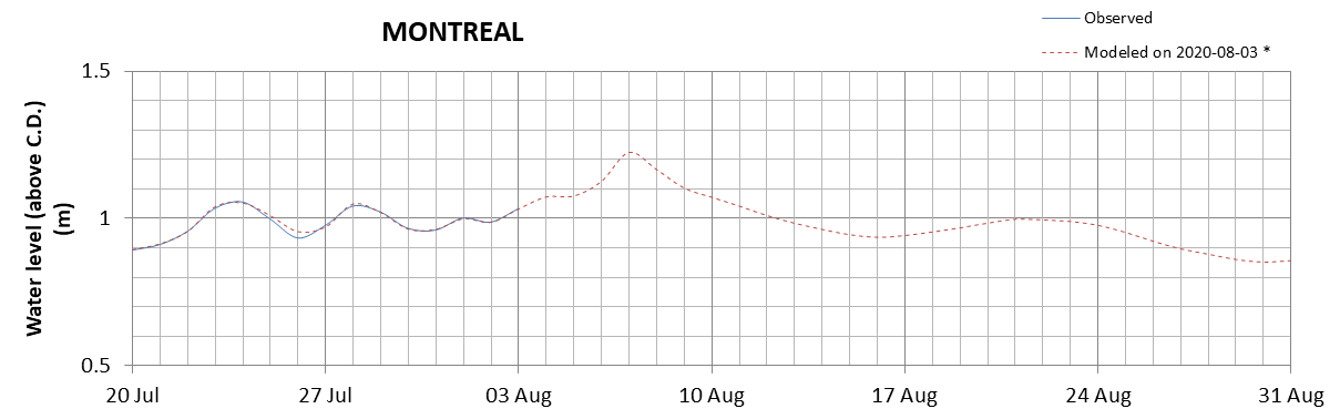 Montreal expected lowest water level above chart datum chart image