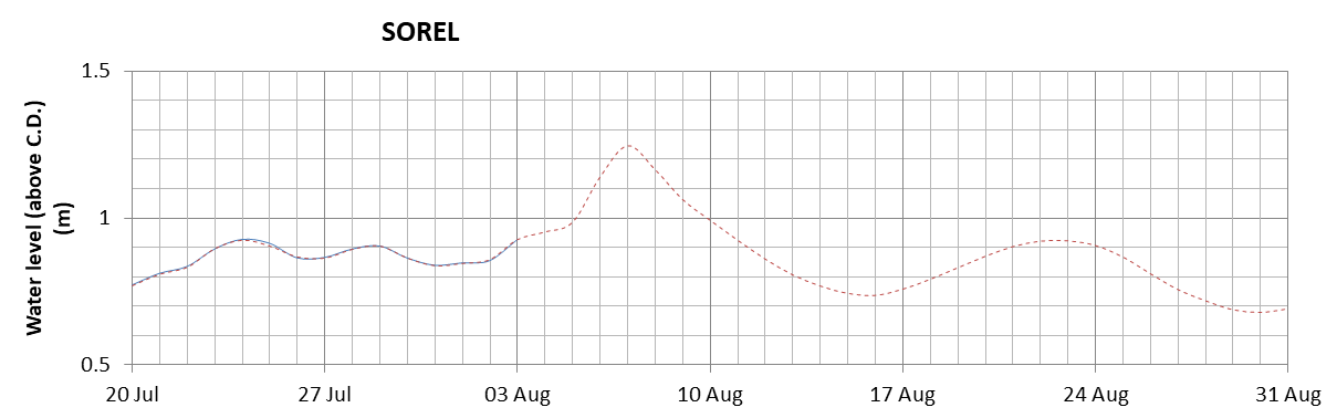 Sorel expected lowest water level above chart datum chart image