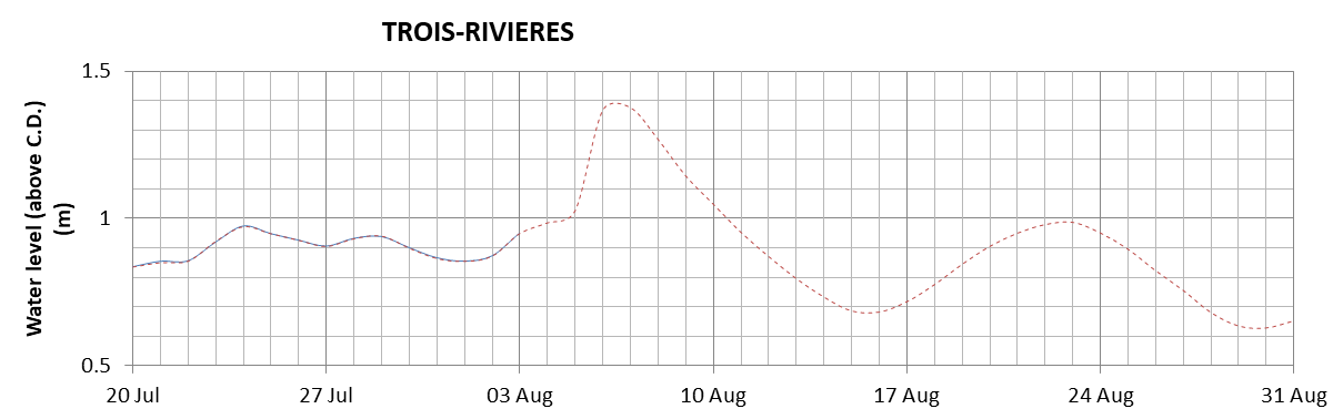 Trois-Rivieres expected lowest water level above chart datum chart image