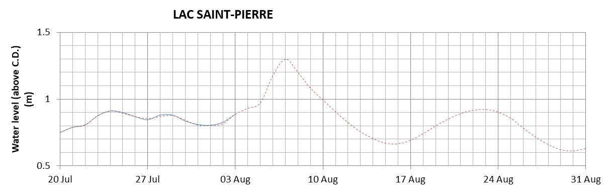 Lake Saint Pierre expected lowest water level above chart datum chart image