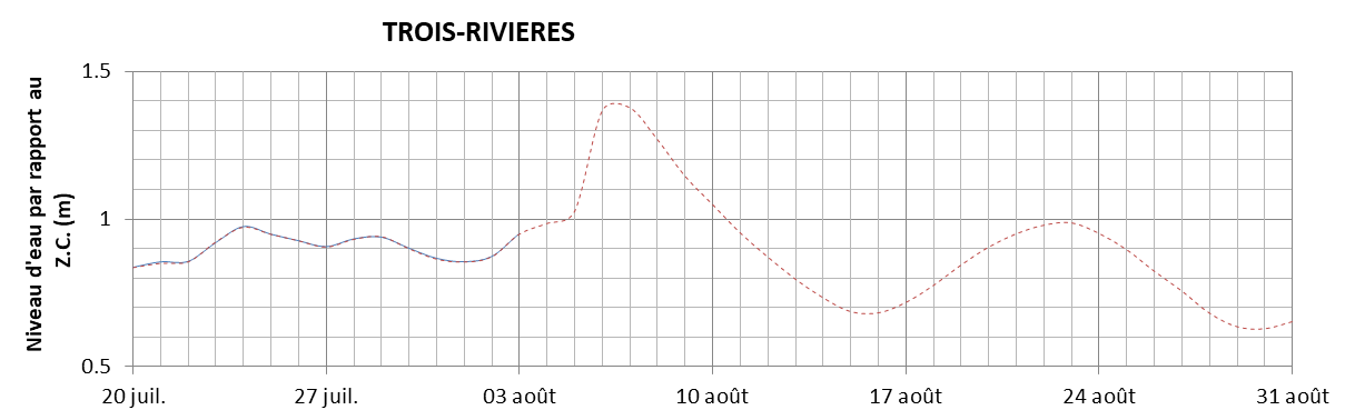 Graphique du niveau d'eau minimal attendu par rapport au zéro des cartes pour Trois-Rivières