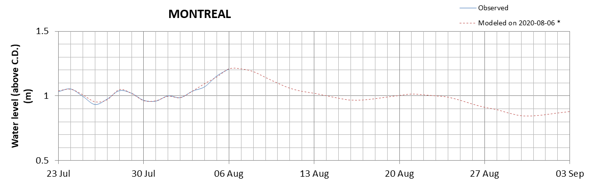 Montreal expected lowest water level above chart datum chart image