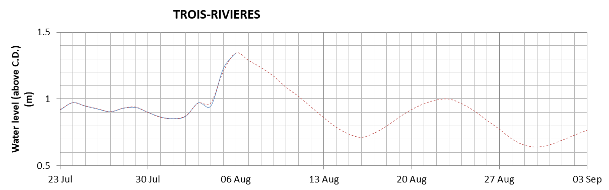 Trois-Rivieres expected lowest water level above chart datum chart image