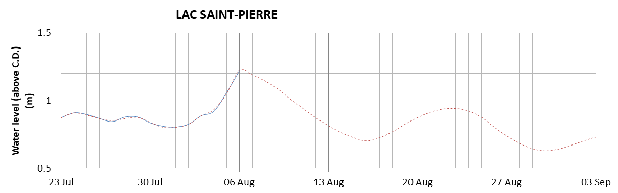 Lake Saint Pierre expected lowest water level above chart datum chart image