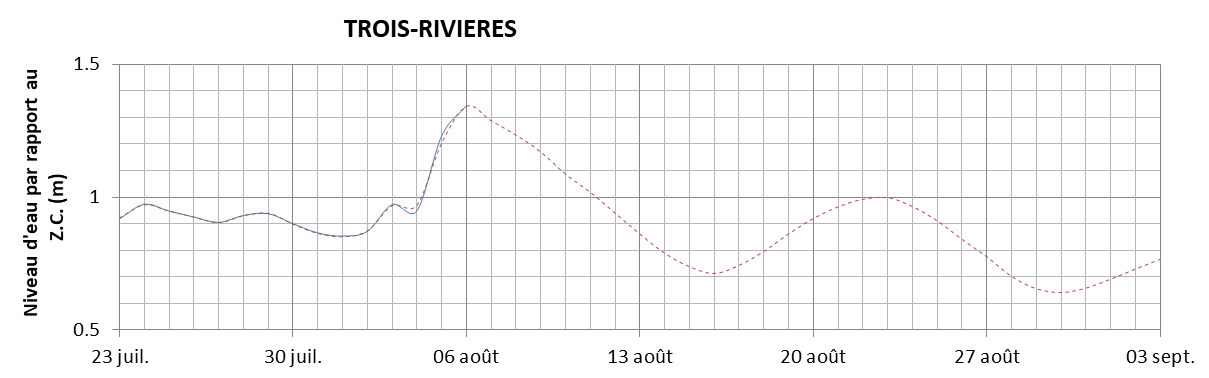 Graphique du niveau d'eau minimal attendu par rapport au zéro des cartes pour Trois-Rivières