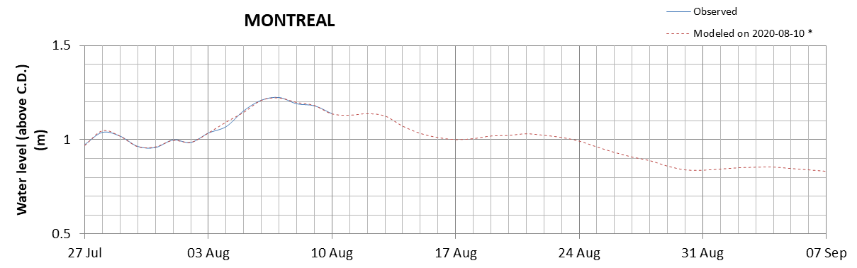 Montreal expected lowest water level above chart datum chart image