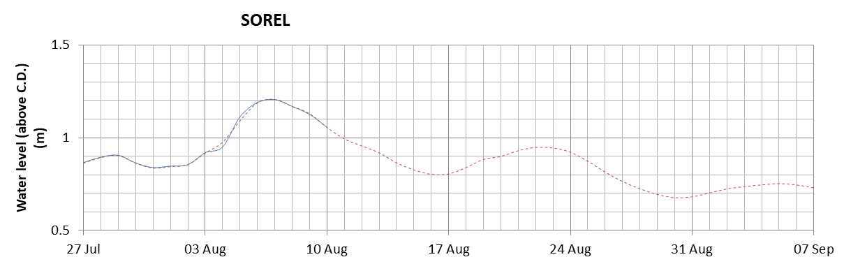 Sorel expected lowest water level above chart datum chart image