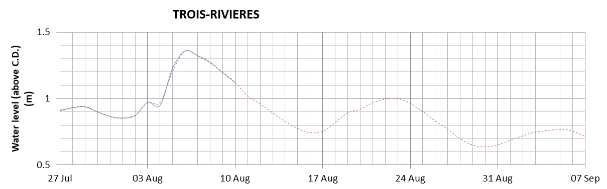 Trois-Rivieres expected lowest water level above chart datum chart image