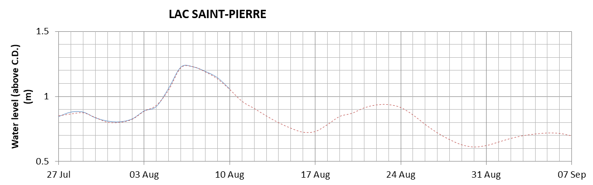 Lake Saint Pierre expected lowest water level above chart datum chart image