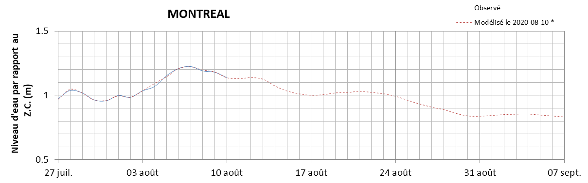 Graphique du niveau d'eau minimal attendu par rapport au zéro des cartes pour Montréal