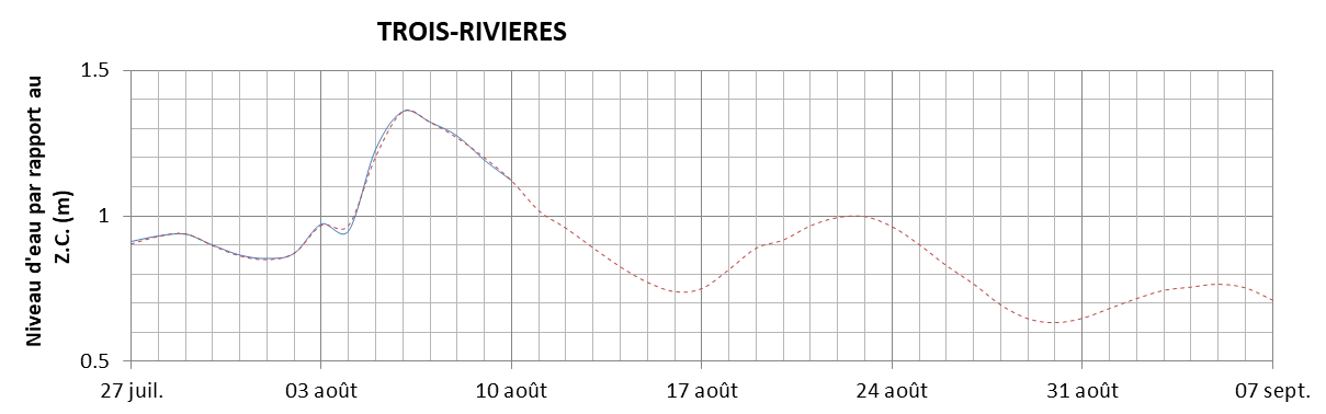 Graphique du niveau d'eau minimal attendu par rapport au zéro des cartes pour Trois-Rivières