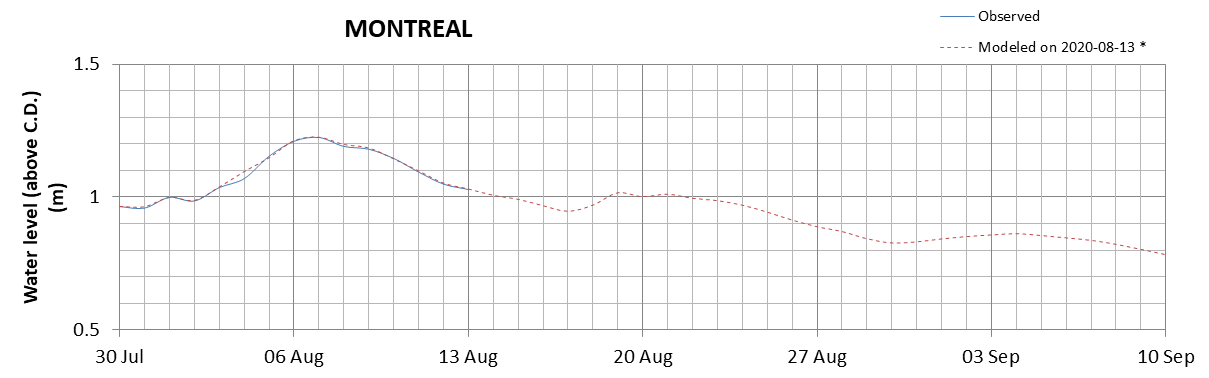 Montreal expected lowest water level above chart datum chart image