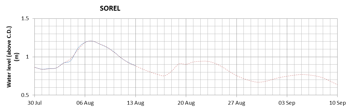 Sorel expected lowest water level above chart datum chart image