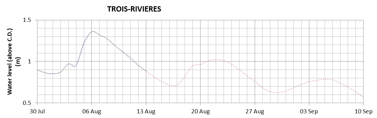 Trois-Rivieres expected lowest water level above chart datum chart image