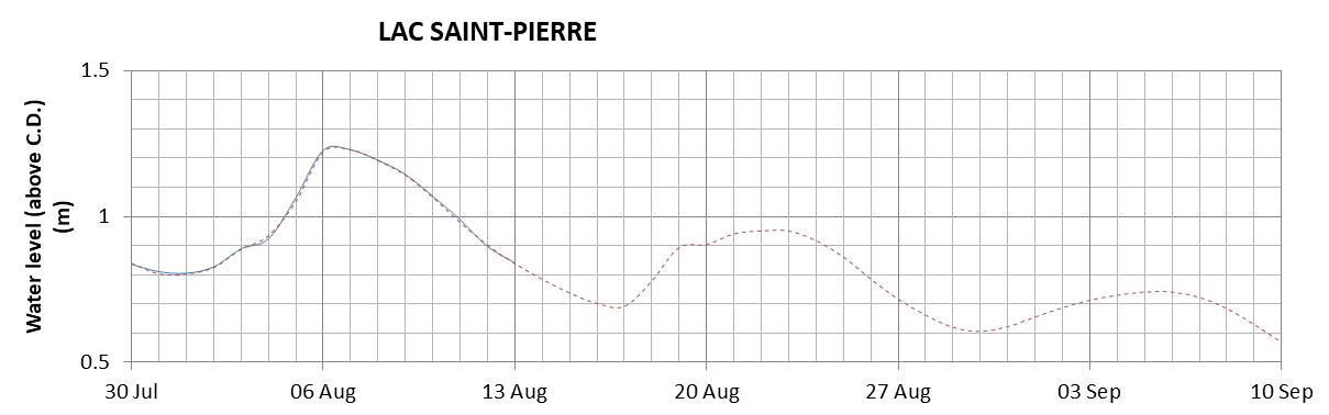 Lake Saint Pierre expected lowest water level above chart datum chart image