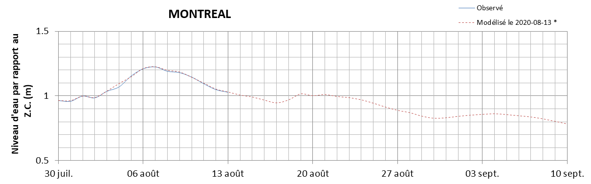 Graphique du niveau d'eau minimal attendu par rapport au zéro des cartes pour Montréal