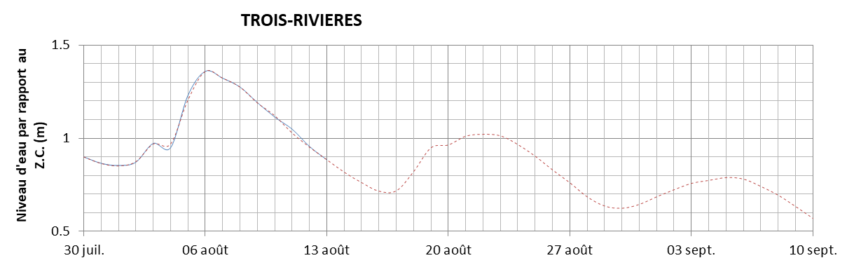 Graphique du niveau d'eau minimal attendu par rapport au zéro des cartes pour Trois-Rivières