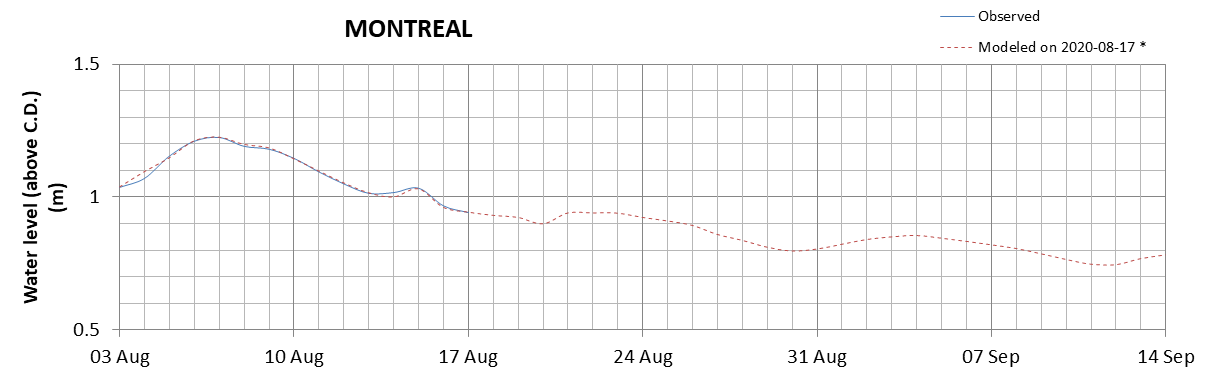 Montreal expected lowest water level above chart datum chart image