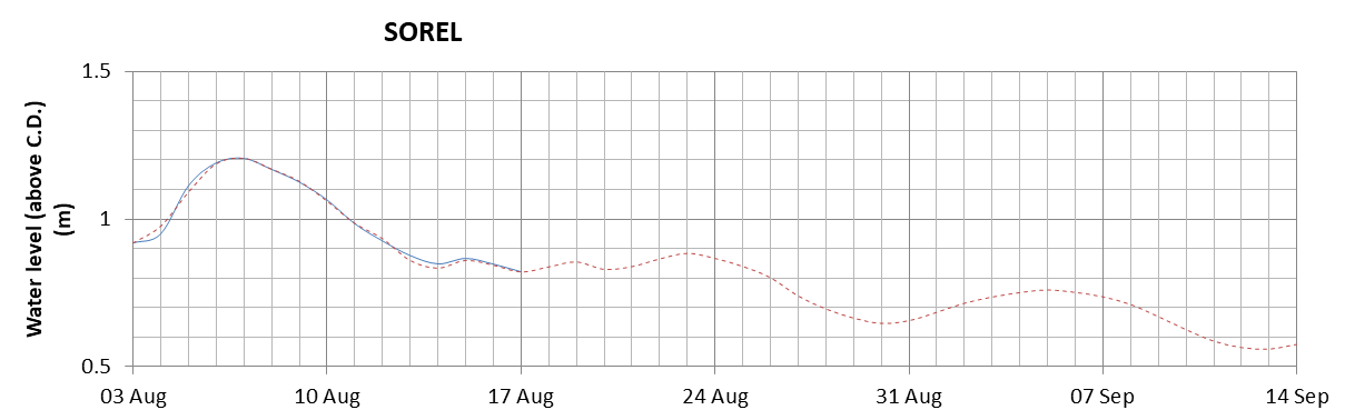 Sorel expected lowest water level above chart datum chart image