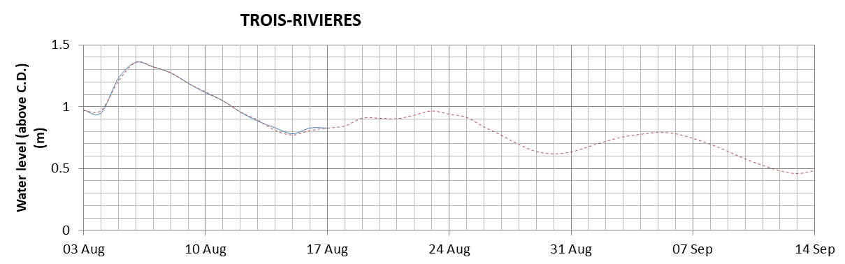 Trois-Rivieres expected lowest water level above chart datum chart image