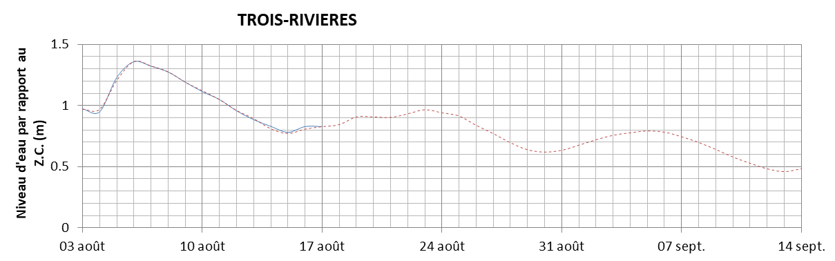 Graphique du niveau d'eau minimal attendu par rapport au zéro des cartes pour Trois-Rivières