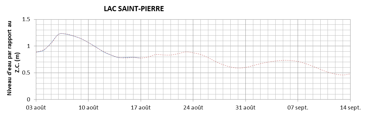 Graphique du niveau d'eau minimal attendu par rapport au zéro des cartes pour le Lac Saint-Pierre