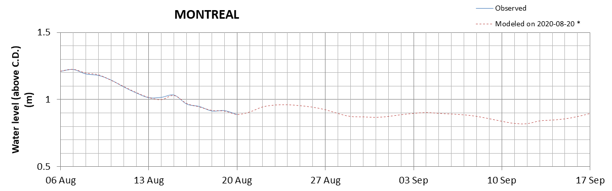 Montreal expected lowest water level above chart datum chart image