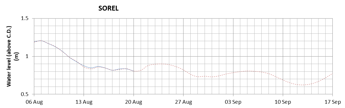 Sorel expected lowest water level above chart datum chart image