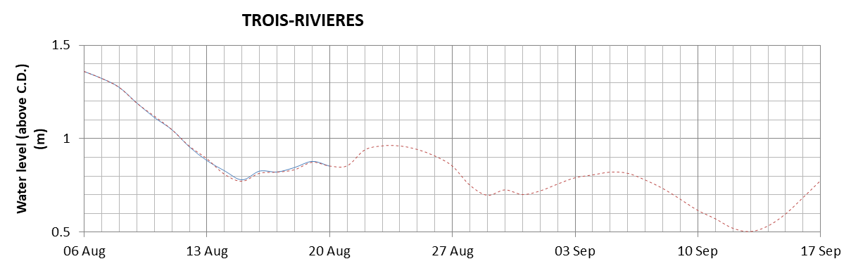 Trois-Rivieres expected lowest water level above chart datum chart image