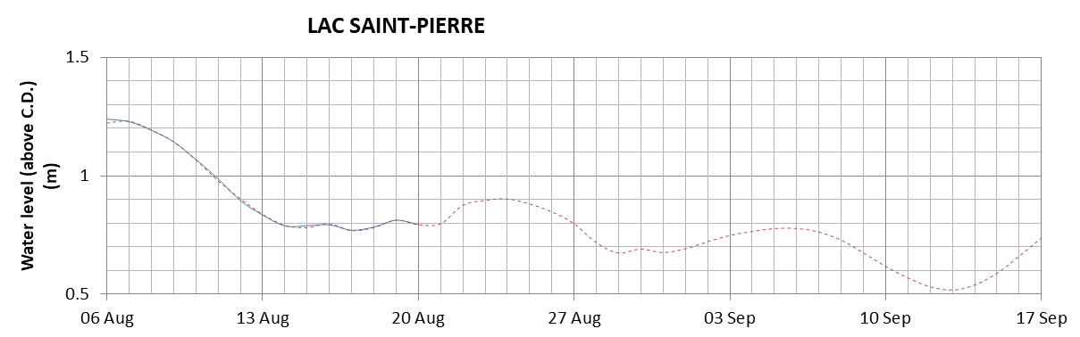 Lake Saint Pierre expected lowest water level above chart datum chart image