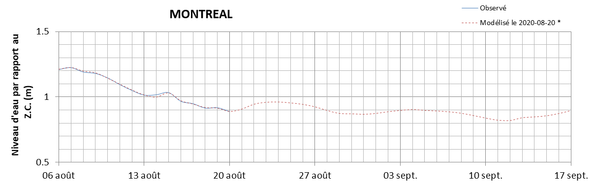 Graphique du niveau d'eau minimal attendu par rapport au zéro des cartes pour Montréal