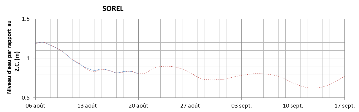 Graphique du niveau d'eau minimal attendu par rapport au zéro des cartes pour Sorel