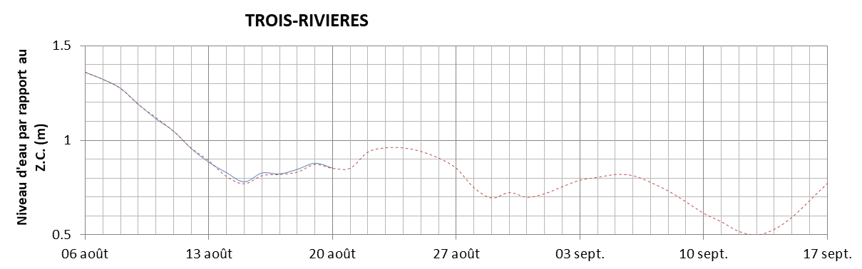 Graphique du niveau d'eau minimal attendu par rapport au zéro des cartes pour Trois-Rivières
