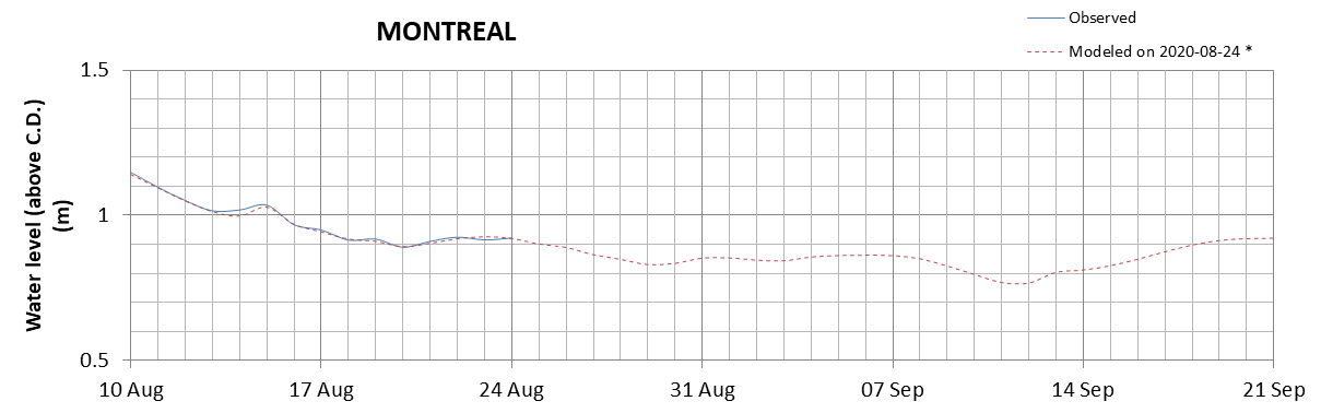 Montreal expected lowest water level above chart datum chart image