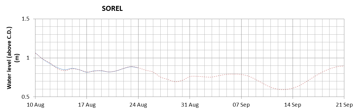 Sorel expected lowest water level above chart datum chart image