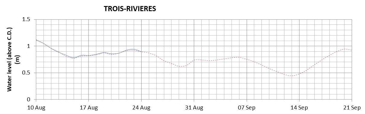 Trois-Rivieres expected lowest water level above chart datum chart image