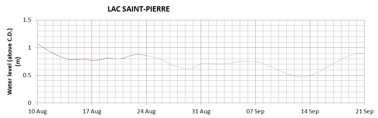 Lake Saint Pierre expected lowest water level above chart datum chart image