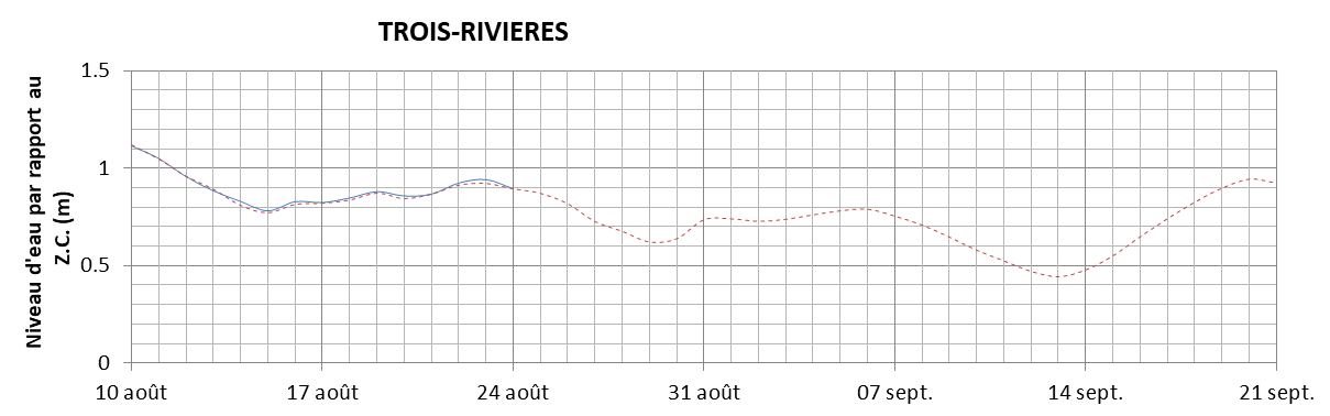 Graphique du niveau d'eau minimal attendu par rapport au zéro des cartes pour Trois-Rivières