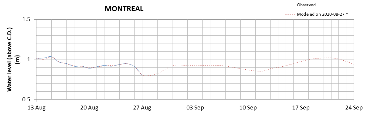 Montreal expected lowest water level above chart datum chart image