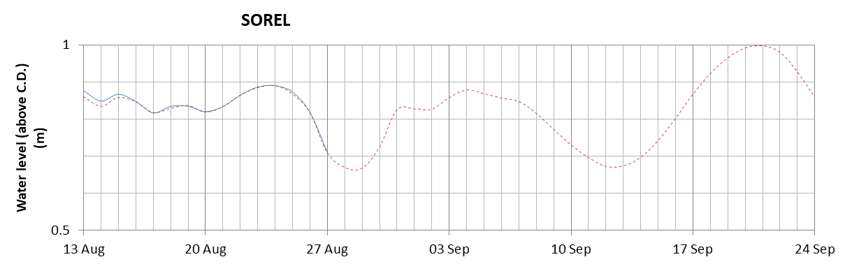 Sorel expected lowest water level above chart datum chart image