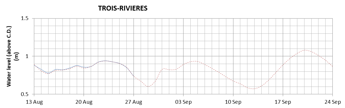 Trois-Rivieres expected lowest water level above chart datum chart image