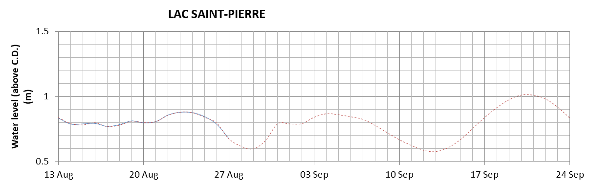 Lake Saint Pierre expected lowest water level above chart datum chart image