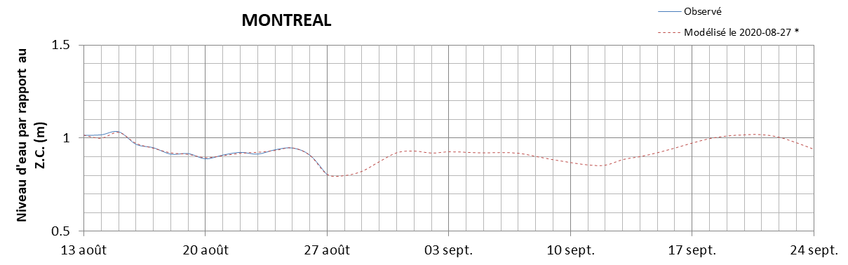 Graphique du niveau d'eau minimal attendu par rapport au zéro des cartes pour Montréal