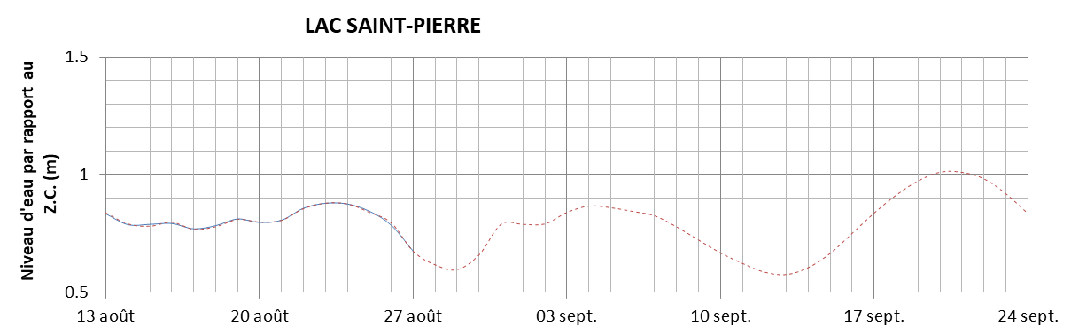 Graphique du niveau d'eau minimal attendu par rapport au zéro des cartes pour le Lac Saint-Pierre