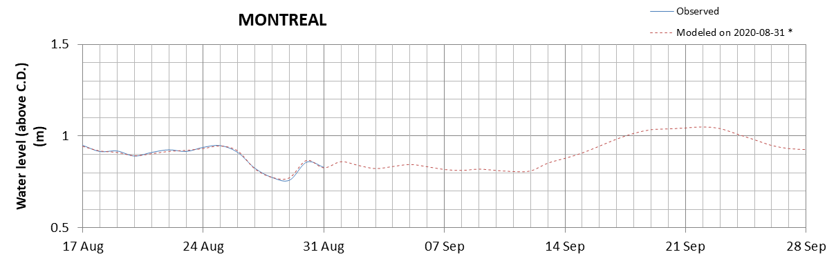 Montreal expected lowest water level above chart datum chart image