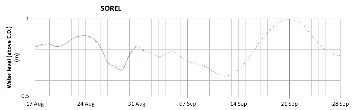 Sorel expected lowest water level above chart datum chart image