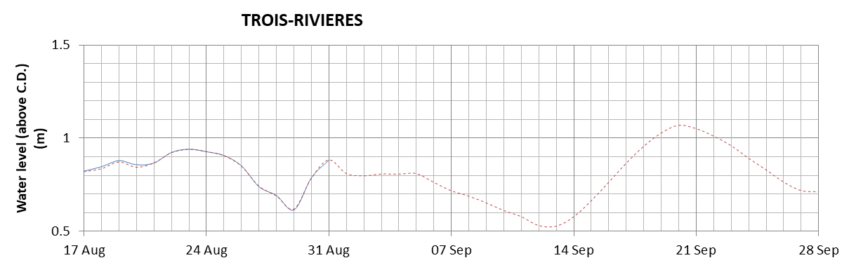 Trois-Rivieres expected lowest water level above chart datum chart image